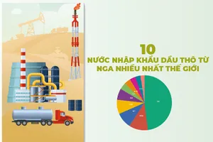 10 nước nhập khẩu dầu thô từ Nga nhiều nhất thế giới