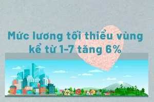 Tăng 6% mức lương tối thiểu vùng kể từ 1-7 