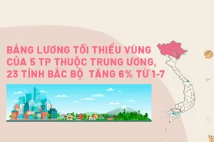 Bảng lương tối thiểu vùng 5 TP thuộc trung ương và 23 tỉnh Bắc bộ từ 1-7 tăng 6%