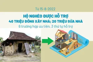 Từ 15-8, hộ nghèo và cận nghèo được hỗ trợ 40 triệu đồng xây nhà, 20 triệu đồng sửa nhà