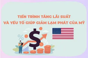 Tiến trình tăng lãi suất và đà giảm lạm phát ở Mỹ
