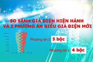So sánh biểu giá điện sinh hoạt hiện hành và 2 phương án theo đề xuất mới