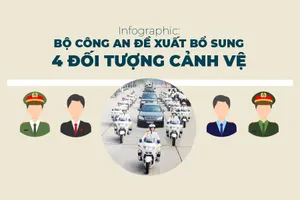 Infographic: Bộ Công an đề xuất bổ sung 4 đối tượng cảnh vệ