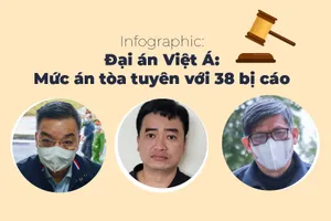Infographic: Mức án sơ thẩm với 38 bị cáo đại án Việt Á