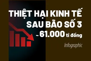 Bão số 3 gây thiệt hại kinh tế 61 ngàn tỉ đồng