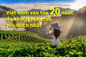Việt Nam vào top 20 nước được du khách toàn cầu yêu thích nhất