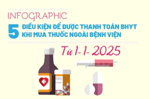5 điều kiện để được thanh toán BHYT khi mua thuốc ngoài bệnh viện 