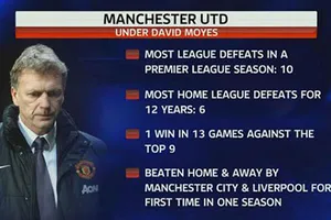 MU - Man. City (0-3 ): Sao chưa cách chức David Moyes?