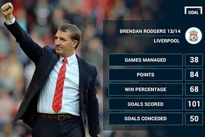 Liverpool – Southampton: Liverpool không Suarez!