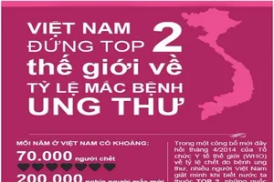 VN đứng thứ hai thế giới về ung thư do phát hiện trễ