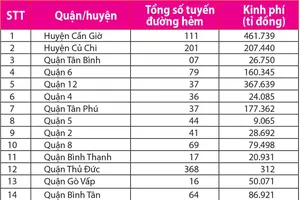 TP.HCM: Hơn 1.100 hẻm sắp đào lên để chống ngập