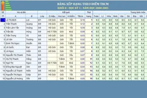 Lý do cân nhắc khi đưa bảng điểm của con lên Facebook 