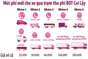 Từ 21-8, giảm phí tại trạm Cai Lậy
