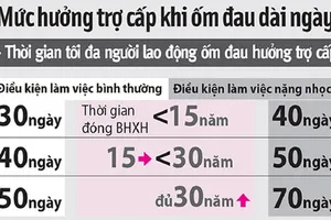 Bị bệnh nặng, được nghỉ tối đa bao nhiêu ngày?