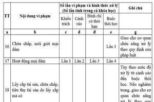 Quy định xử lý sinh viên bán dâm: Sai phải sửa!