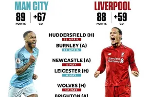 ‘So cựa’ Man. City và Liverpool 3 trận cuối