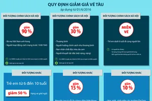 Nhiều đối tượng được giảm giá vé tàu đến 90%