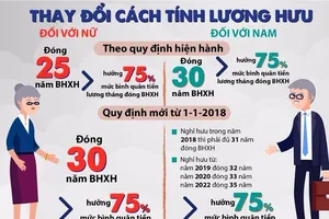 Quốc hội sẽ quyết việc thay đổi lương hưu cả nam và nữ