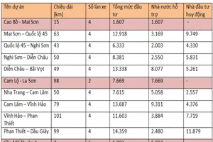 Nhà đầu tư đường bộ cao tốc Bắc – Nam được hưởng lợi gì?
