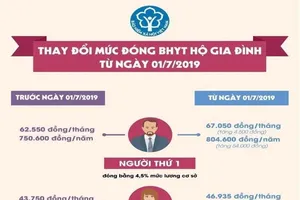  Ngày 1-7, thay đổi mức đóng BHYT hộ gia đình