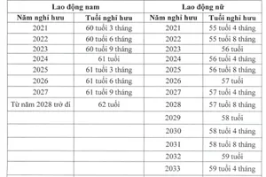 Chính phủ quy định tăng tuổi nghỉ hưu với người lao động