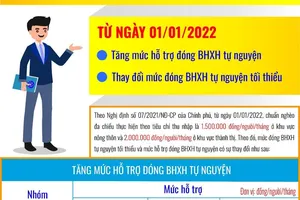 Tăng mức đóng BHXH tự nguyện tối thiểu từ năm 2022