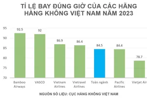 Chọn hãng bay đúng giờ để đặt vé tết