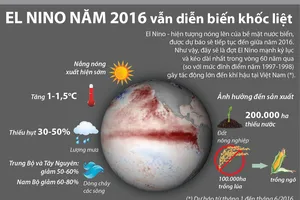 El Nino 2016 sẽ là đợt mạnh kỷ lục và kéo dài nhất