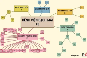 Cập nhật: 43 bệnh nhân COVID-19 liên quan BV Bạch Mai