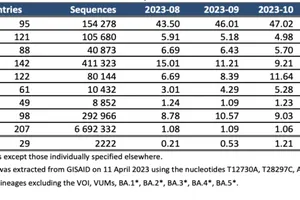 Phát hiện thêm 4 biến thể phụ mới của Omicron tại TP.HCM