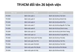 TP.HCM chính thức đổi tên 26 bệnh viện 