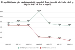 279 người khỏi bệnh, Việt Nam chỉ còn 22 ca dương tính 