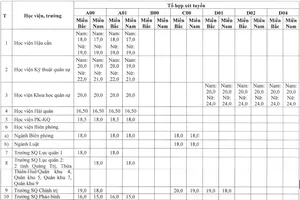 Mức điểm nhận hồ sơ xét tuyển đại học, cao đẳng các trường Quân đội năm 2024