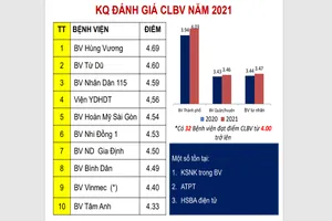 Kết quả đánh giá chất lượng bệnh viện và trung tâm y tế năm 2021 ở TP.HCM