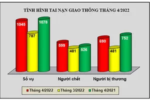 599 người chết vì tai nạn giao thông trong tháng 4-2022