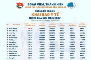 Hậu Giang dẫn đầu cả nước về khai báo y tế qua ứng dụng NCOVI