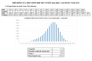 Phổ điểm một số tổ hợp xét tuyển ĐH, CĐ