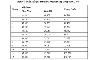 Diễn biến giá heo Việt-Trung 2019
