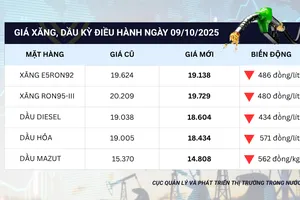 Giá xăng giảm về dưới 20.000 đồng/lít