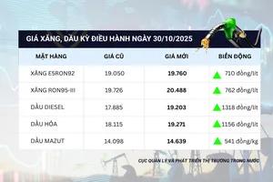 Chiều 30-10, giá xăng dầu tăng rất mạnh, có loại tăng hơn 1.300 đồng/lít