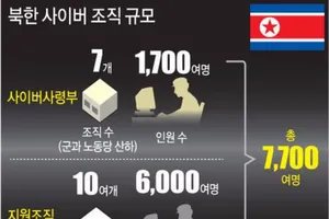 Triều Tiên hiện có bao nhiêu tin tặc?