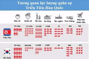 ‘Chiến tranh Triều Tiên lần 2 sẽ ngoài tầm kiểm soát’