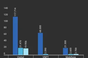 Viettel, Mobifone và Vinaphone cùng báo lãi lớn 