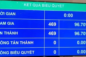 Hiệp định CPTPP: 469 đại biểu đồng ý phê chuẩn