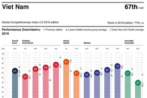 Việt Nam có 2 chỉ số đạt điểm tối đa là 100 điểm