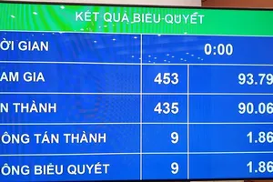 Quốc hội chốt tuổi nghỉ hưu, thêm ngày nghỉ, giờ làm thêm...