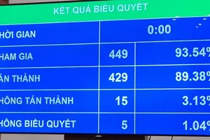 Quốc hội miễn nhiệm Chủ tịch Quốc hội Nguyễn Thị Kim Ngân