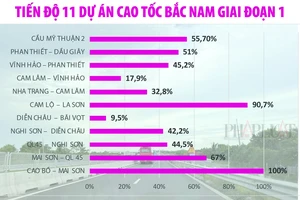 11 dự án cao tốc Bắc - Nam, đã có 1 dự án về đích