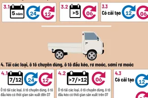 Thanh Hóa cấm từ chối kiểm định với xe tải đã sử dụng