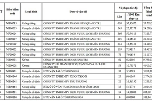 Tước phù hiệu xe ô tô chạy quá tốc độ 630 lần/tháng